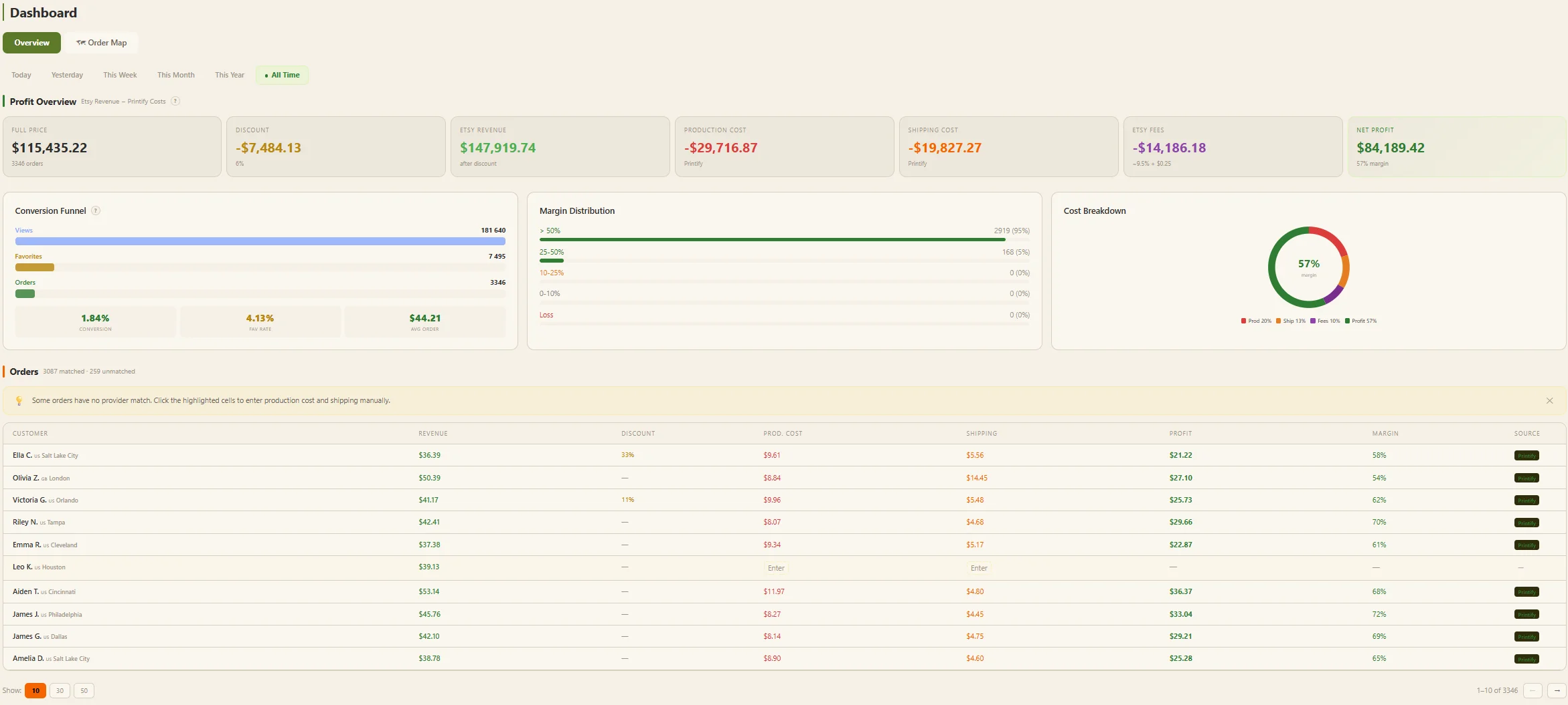 LumiPoints profit overview dashboard — real Etsy profit after all fees, margin distribution, production costs